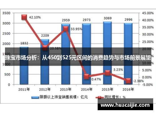 珠宝市场分析：从450到525元区间的消费趋势与市场前景展望